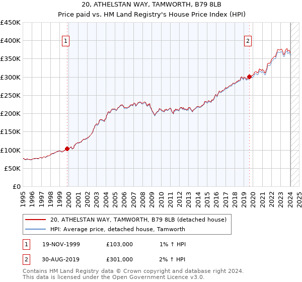 20, ATHELSTAN WAY, TAMWORTH, B79 8LB: Price paid vs HM Land Registry's House Price Index