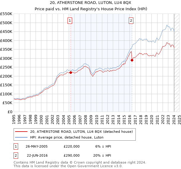 20, ATHERSTONE ROAD, LUTON, LU4 8QX: Price paid vs HM Land Registry's House Price Index