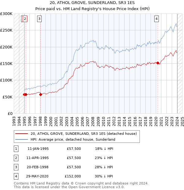 20, ATHOL GROVE, SUNDERLAND, SR3 1ES: Price paid vs HM Land Registry's House Price Index