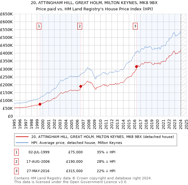 20, ATTINGHAM HILL, GREAT HOLM, MILTON KEYNES, MK8 9BX: Price paid vs HM Land Registry's House Price Index