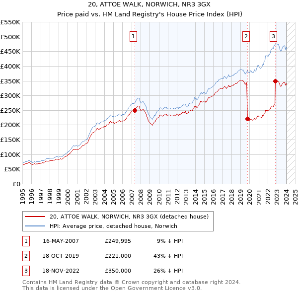20, ATTOE WALK, NORWICH, NR3 3GX: Price paid vs HM Land Registry's House Price Index