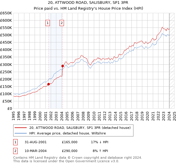 20, ATTWOOD ROAD, SALISBURY, SP1 3PR: Price paid vs HM Land Registry's House Price Index