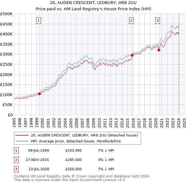 20, AUDEN CRESCENT, LEDBURY, HR8 2UU: Price paid vs HM Land Registry's House Price Index
