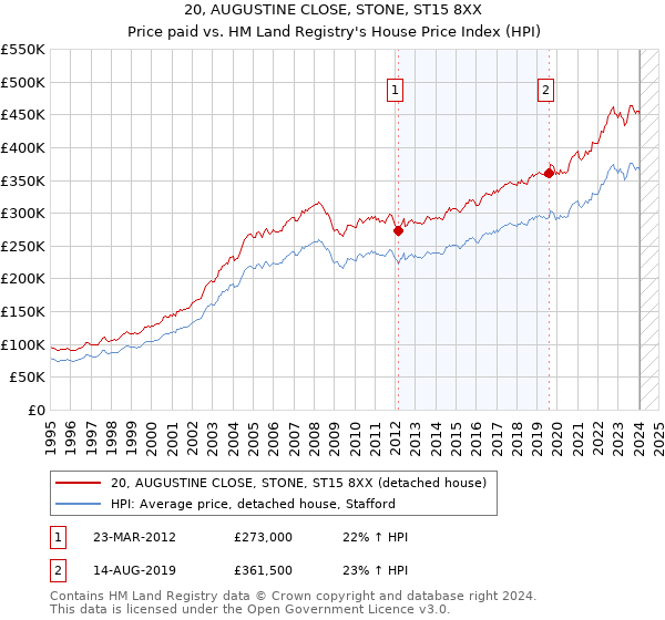 20, AUGUSTINE CLOSE, STONE, ST15 8XX: Price paid vs HM Land Registry's House Price Index