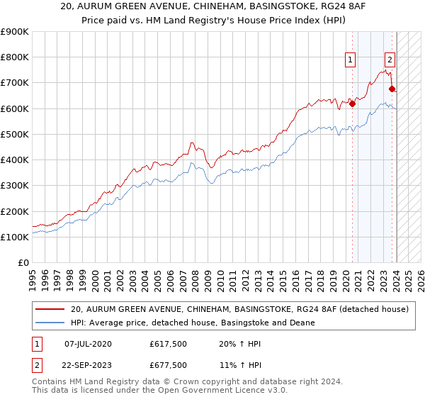 20, AURUM GREEN AVENUE, CHINEHAM, BASINGSTOKE, RG24 8AF: Price paid vs HM Land Registry's House Price Index