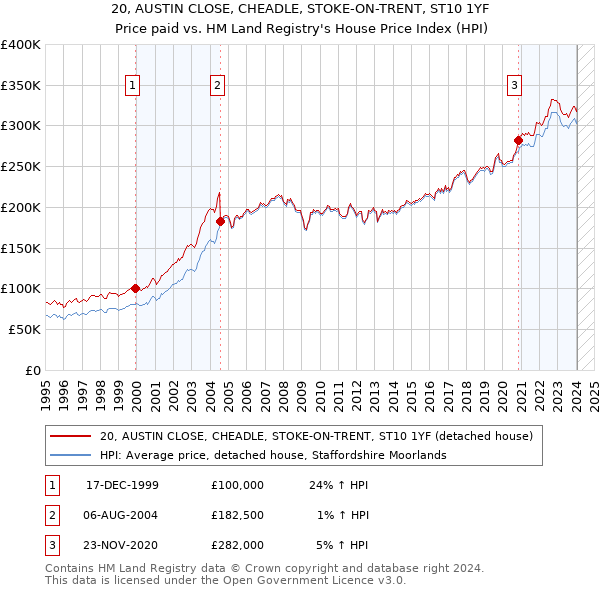 20, AUSTIN CLOSE, CHEADLE, STOKE-ON-TRENT, ST10 1YF: Price paid vs HM Land Registry's House Price Index