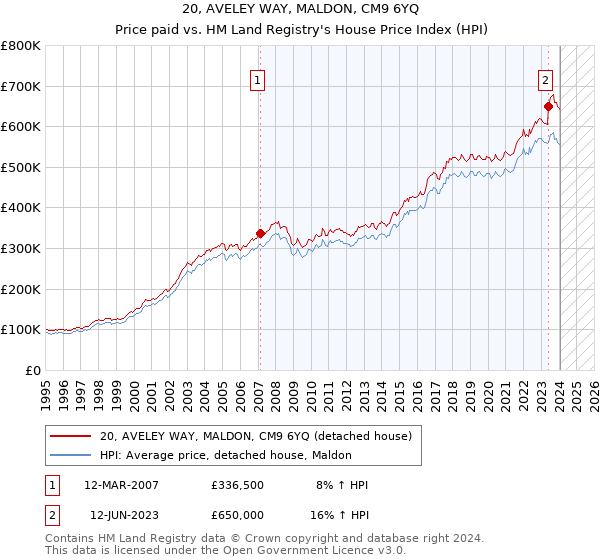 20, AVELEY WAY, MALDON, CM9 6YQ: Price paid vs HM Land Registry's House Price Index