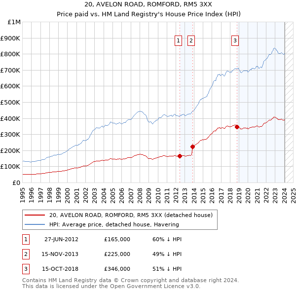 20, AVELON ROAD, ROMFORD, RM5 3XX: Price paid vs HM Land Registry's House Price Index