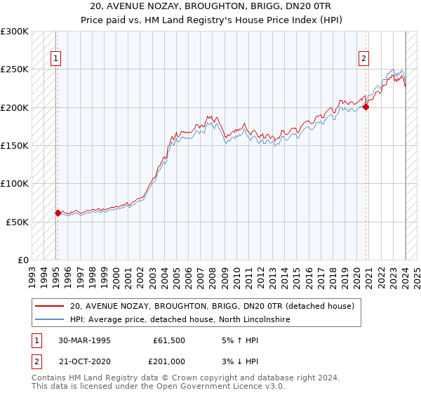 20, AVENUE NOZAY, BROUGHTON, BRIGG, DN20 0TR: Price paid vs HM Land Registry's House Price Index