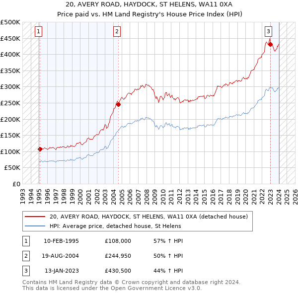 20, AVERY ROAD, HAYDOCK, ST HELENS, WA11 0XA: Price paid vs HM Land Registry's House Price Index