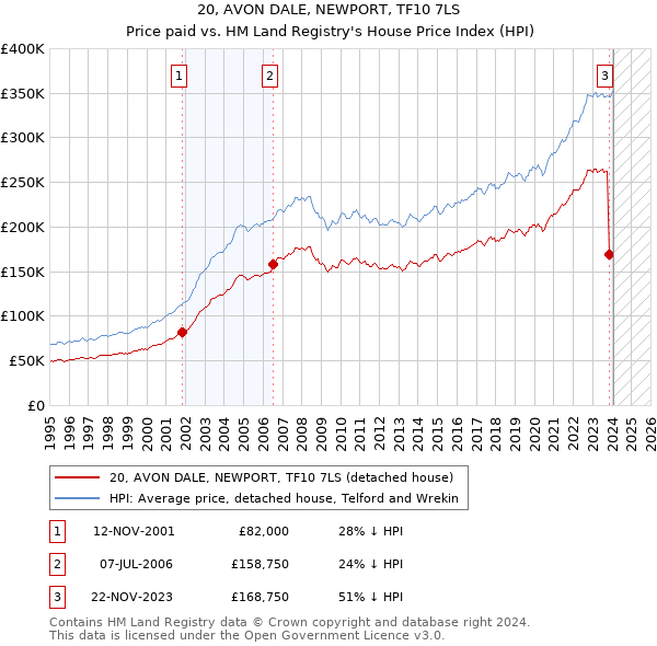 20, AVON DALE, NEWPORT, TF10 7LS: Price paid vs HM Land Registry's House Price Index