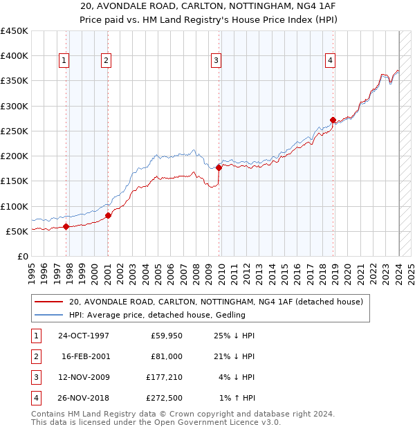 20, AVONDALE ROAD, CARLTON, NOTTINGHAM, NG4 1AF: Price paid vs HM Land Registry's House Price Index