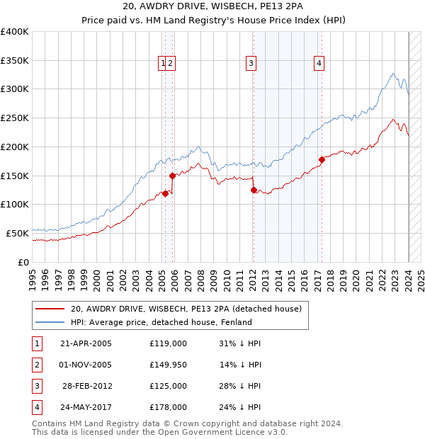 20, AWDRY DRIVE, WISBECH, PE13 2PA: Price paid vs HM Land Registry's House Price Index