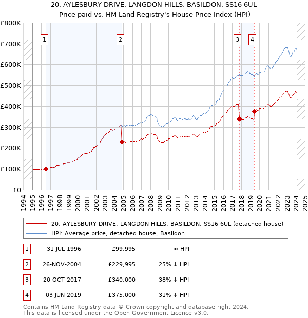 20, AYLESBURY DRIVE, LANGDON HILLS, BASILDON, SS16 6UL: Price paid vs HM Land Registry's House Price Index