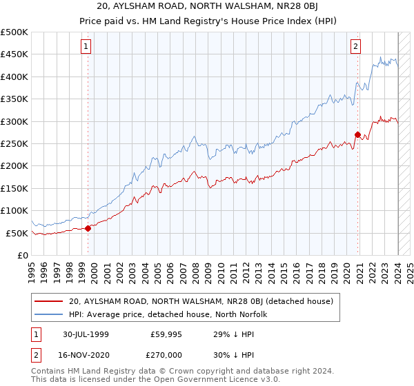 20, AYLSHAM ROAD, NORTH WALSHAM, NR28 0BJ: Price paid vs HM Land Registry's House Price Index