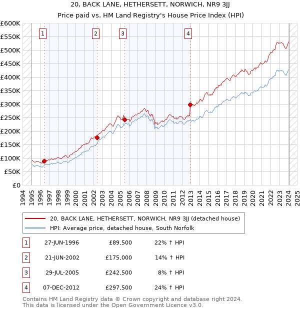 20, BACK LANE, HETHERSETT, NORWICH, NR9 3JJ: Price paid vs HM Land Registry's House Price Index