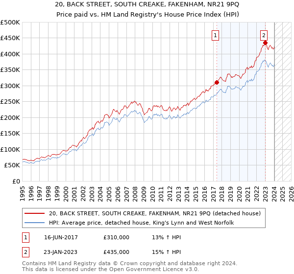 20, BACK STREET, SOUTH CREAKE, FAKENHAM, NR21 9PQ: Price paid vs HM Land Registry's House Price Index