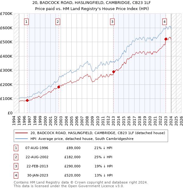 20, BADCOCK ROAD, HASLINGFIELD, CAMBRIDGE, CB23 1LF: Price paid vs HM Land Registry's House Price Index