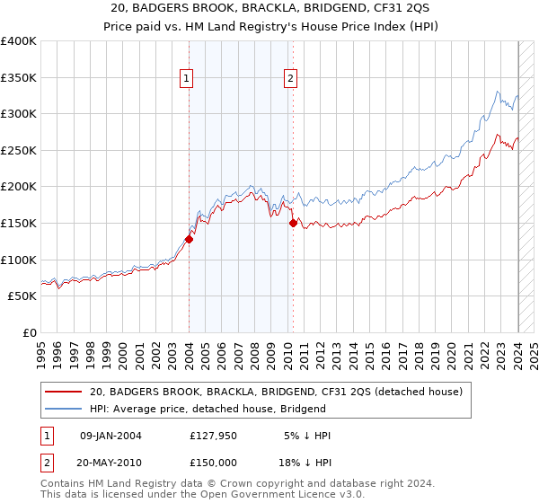 20, BADGERS BROOK, BRACKLA, BRIDGEND, CF31 2QS: Price paid vs HM Land Registry's House Price Index