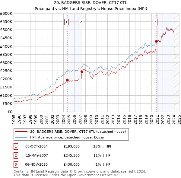20, BADGERS RISE, DOVER, CT17 0TL: Price paid vs HM Land Registry's House Price Index
