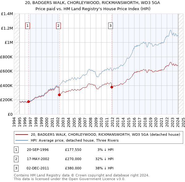 20, BADGERS WALK, CHORLEYWOOD, RICKMANSWORTH, WD3 5GA: Price paid vs HM Land Registry's House Price Index