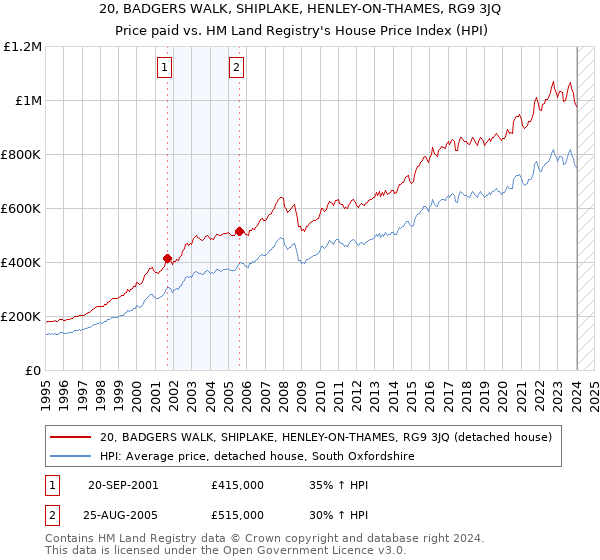 20, BADGERS WALK, SHIPLAKE, HENLEY-ON-THAMES, RG9 3JQ: Price paid vs HM Land Registry's House Price Index