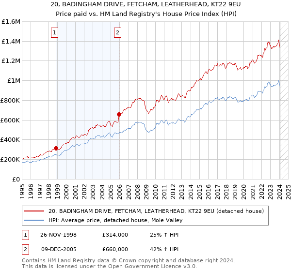20, BADINGHAM DRIVE, FETCHAM, LEATHERHEAD, KT22 9EU: Price paid vs HM Land Registry's House Price Index