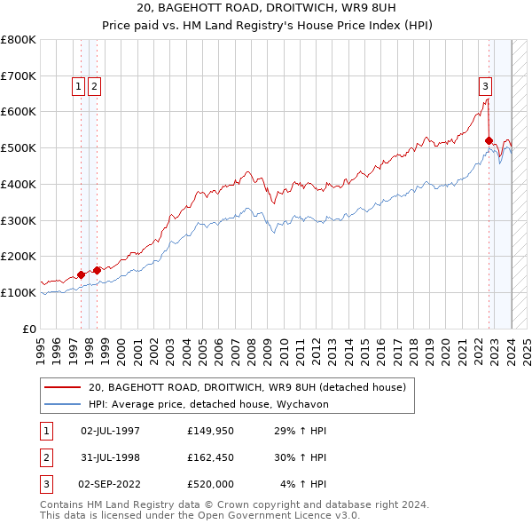 20, BAGEHOTT ROAD, DROITWICH, WR9 8UH: Price paid vs HM Land Registry's House Price Index