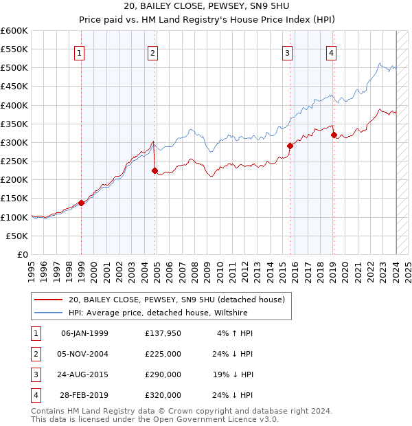 20, BAILEY CLOSE, PEWSEY, SN9 5HU: Price paid vs HM Land Registry's House Price Index