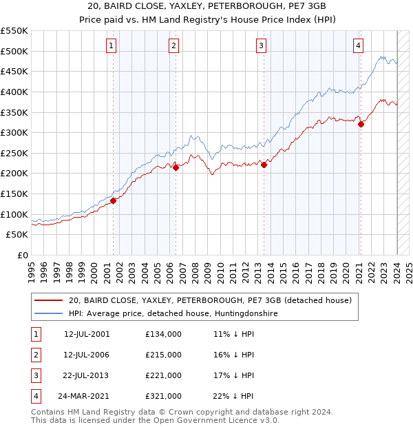 20, BAIRD CLOSE, YAXLEY, PETERBOROUGH, PE7 3GB: Price paid vs HM Land Registry's House Price Index
