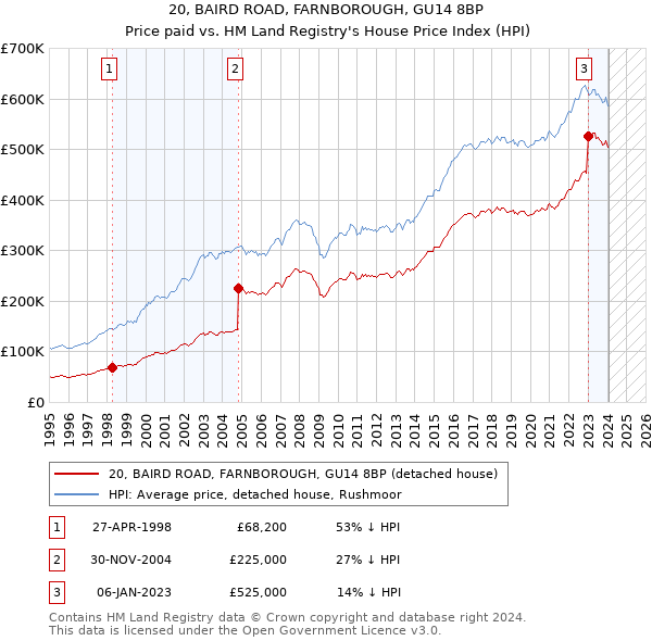 20, BAIRD ROAD, FARNBOROUGH, GU14 8BP: Price paid vs HM Land Registry's House Price Index