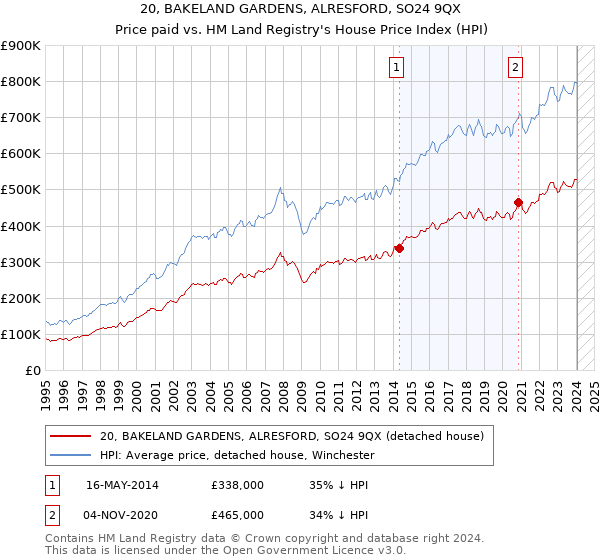 20, BAKELAND GARDENS, ALRESFORD, SO24 9QX: Price paid vs HM Land Registry's House Price Index