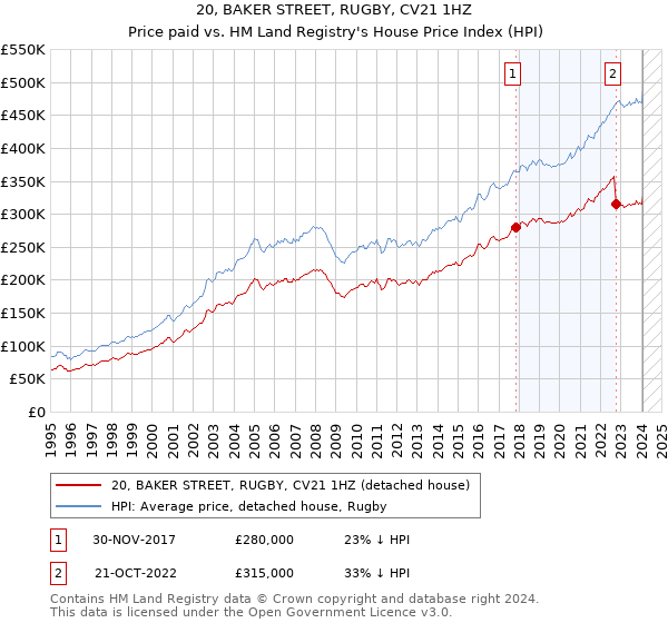 20, BAKER STREET, RUGBY, CV21 1HZ: Price paid vs HM Land Registry's House Price Index