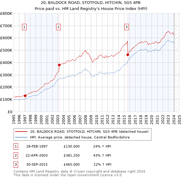 20, BALDOCK ROAD, STOTFOLD, HITCHIN, SG5 4PB: Price paid vs HM Land Registry's House Price Index