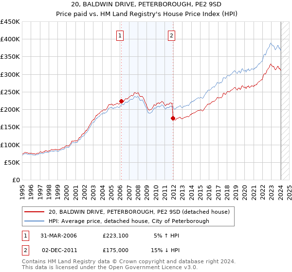 20, BALDWIN DRIVE, PETERBOROUGH, PE2 9SD: Price paid vs HM Land Registry's House Price Index