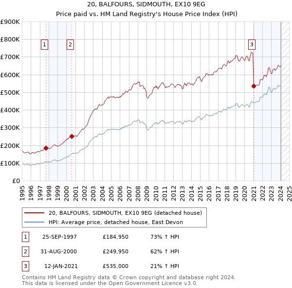 20, BALFOURS, SIDMOUTH, EX10 9EG: Price paid vs HM Land Registry's House Price Index