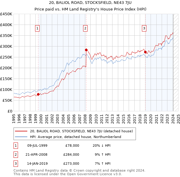20, BALIOL ROAD, STOCKSFIELD, NE43 7JU: Price paid vs HM Land Registry's House Price Index