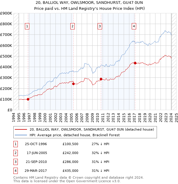 20, BALLIOL WAY, OWLSMOOR, SANDHURST, GU47 0UN: Price paid vs HM Land Registry's House Price Index