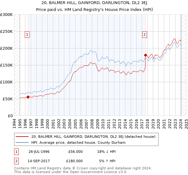 20, BALMER HILL, GAINFORD, DARLINGTON, DL2 3EJ: Price paid vs HM Land Registry's House Price Index