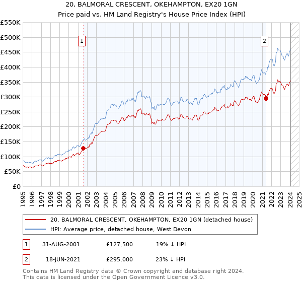 20, BALMORAL CRESCENT, OKEHAMPTON, EX20 1GN: Price paid vs HM Land Registry's House Price Index