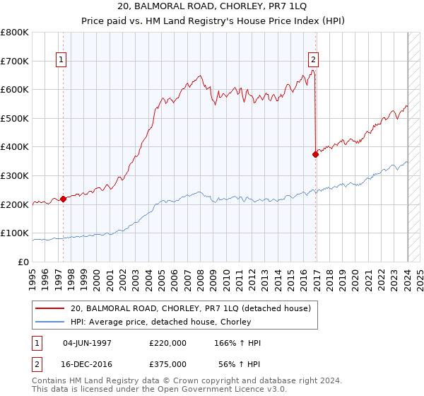 20, BALMORAL ROAD, CHORLEY, PR7 1LQ: Price paid vs HM Land Registry's House Price Index