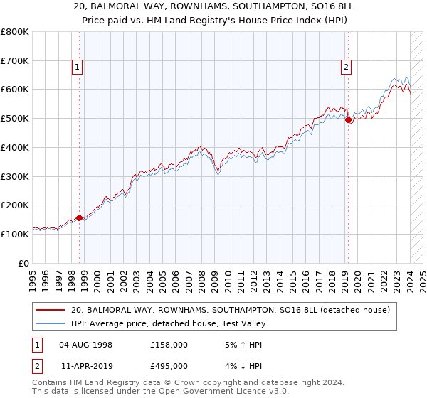 20, BALMORAL WAY, ROWNHAMS, SOUTHAMPTON, SO16 8LL: Price paid vs HM Land Registry's House Price Index