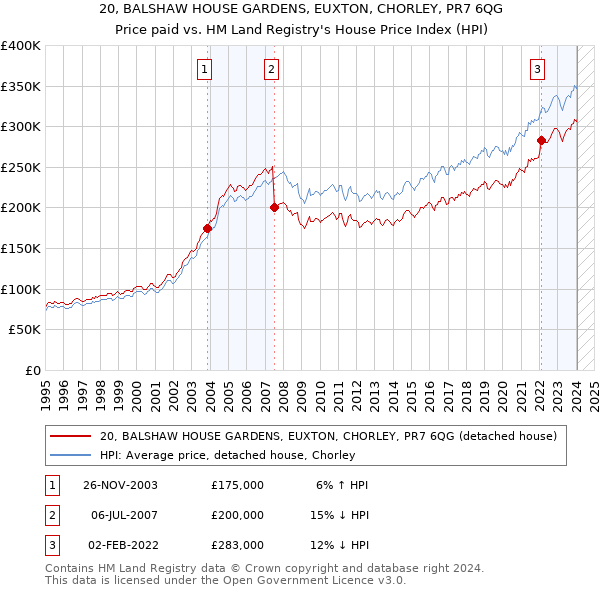 20, BALSHAW HOUSE GARDENS, EUXTON, CHORLEY, PR7 6QG: Price paid vs HM Land Registry's House Price Index