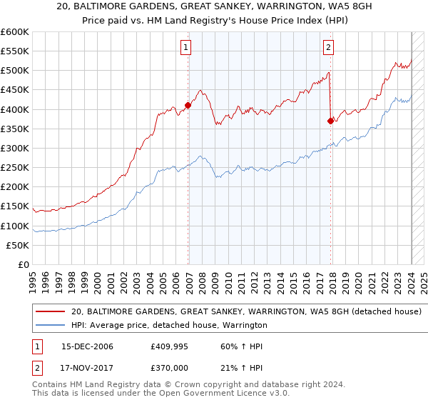 20, BALTIMORE GARDENS, GREAT SANKEY, WARRINGTON, WA5 8GH: Price paid vs HM Land Registry's House Price Index