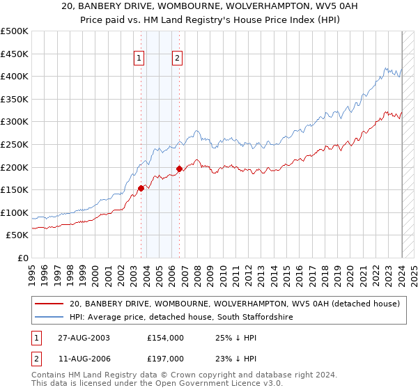 20, BANBERY DRIVE, WOMBOURNE, WOLVERHAMPTON, WV5 0AH: Price paid vs HM Land Registry's House Price Index