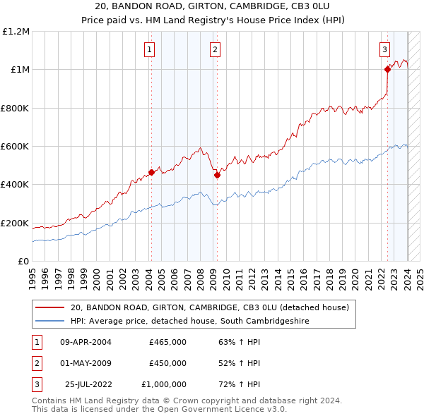 20, BANDON ROAD, GIRTON, CAMBRIDGE, CB3 0LU: Price paid vs HM Land Registry's House Price Index