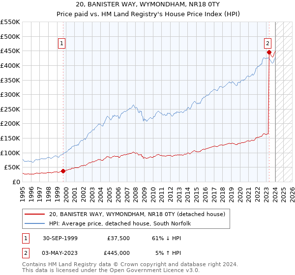 20, BANISTER WAY, WYMONDHAM, NR18 0TY: Price paid vs HM Land Registry's House Price Index