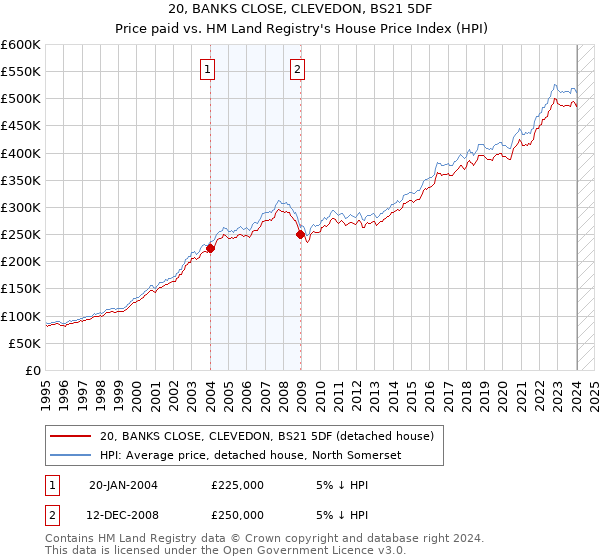 20, BANKS CLOSE, CLEVEDON, BS21 5DF: Price paid vs HM Land Registry's House Price Index