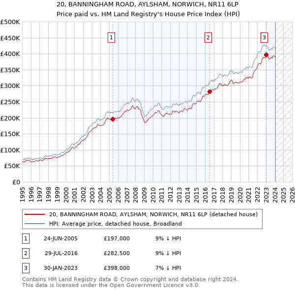 20, BANNINGHAM ROAD, AYLSHAM, NORWICH, NR11 6LP: Price paid vs HM Land Registry's House Price Index