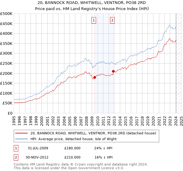 20, BANNOCK ROAD, WHITWELL, VENTNOR, PO38 2RD: Price paid vs HM Land Registry's House Price Index